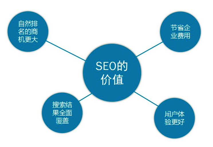 一个网站想要做好优化推广需要具备哪些基础条件呢?