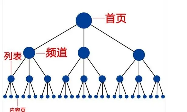 SEO优化网站结构的好处是什么？